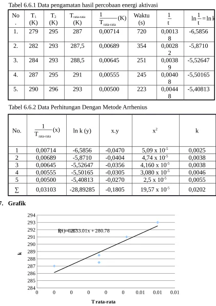Tabel 6.6.1 Data pengamatan hasil percobaan energi aktivasi