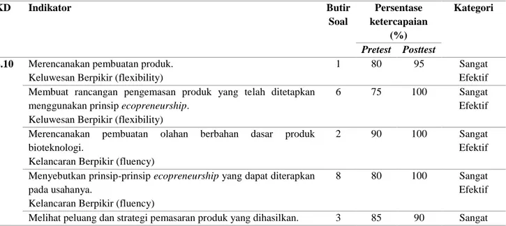 Tabel 2. Rekapitulasi Ketercapaian Indikator Pembelajaran 