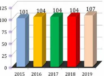 Grafik 1. Kemampuan Pelayanan Tahun 2015 - 2019