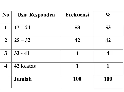 Tabel 4.2 