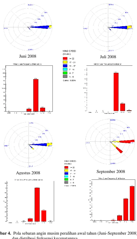 Gambar 4.  Pola sebaran angin musim peralihan awal tahun (Juni-September 2008)                               dan distribusi frekuensi kecepatannya 