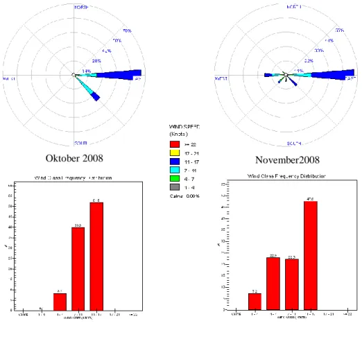 Gambar 5.   Pola sebaran angin musim timur (Oktober-November 2008)   dan distribusi frekuensi kecepatannya 