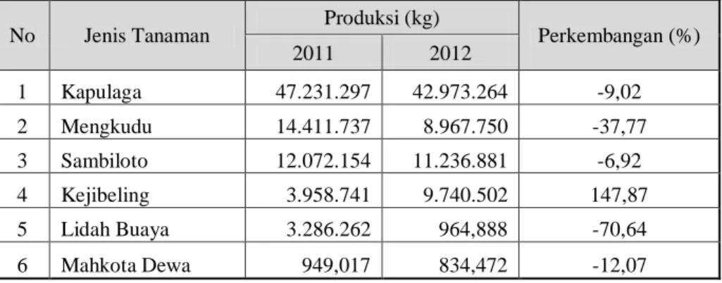 Tabel 2.9 Produksi Tanaman Obat Tradisional Kelompok Bukan Rimpang Tahun  2011-2012 (BPS, 2012) 