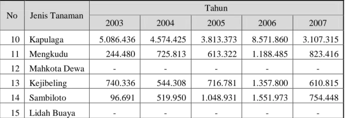 Tabel  2.11  Luas  Panen  Tanaman  Obat  Tradisional  (m 2 )  pada  Tahun  2008-2012  (BPS, 2012) 
