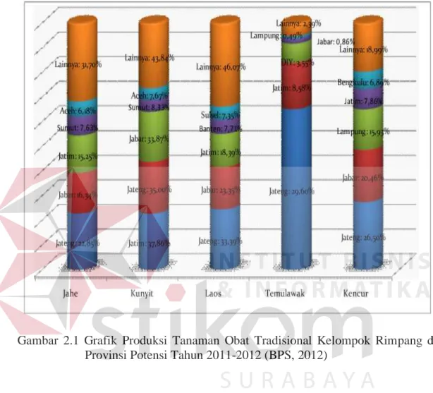 Gambar  2.1  Grafik  Produksi  Tanaman  Obat  Tradisional  Kelompok  Rimpang  di  Provinsi Potensi Tahun 2011-2012 (BPS, 2012) 