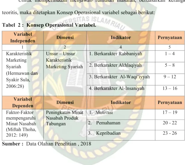 Tabel  2 :  Konsep Operasional Variabel. 