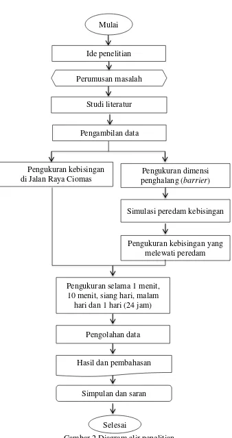 Gambar 2 Diagram alir penelitian 