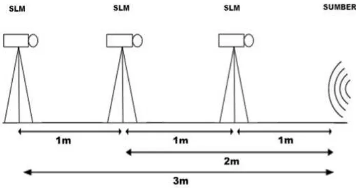 Gambar 3 Pengukuran tingkat kebisingan terhadap variasi jarak   