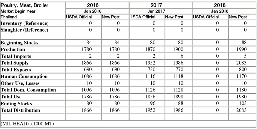 Table 1:  Thailand’s Production, Supply and Demand for Chicken Meat (Unit: 1,000 Metric Tons) 