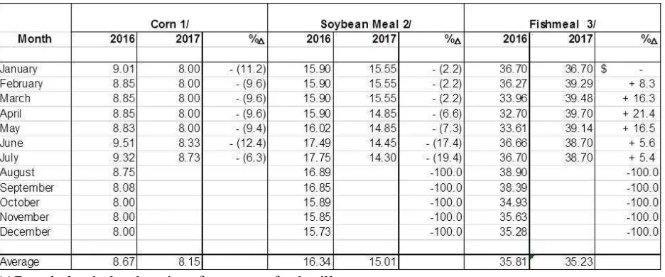 Table 2:  Wholesale Prices for Feed Ingredients (Baht/kg) 