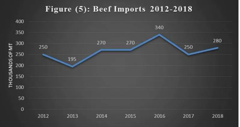 Table (2): U.S Exports of Beef to Egypt compared to Number of Tourists Visiting Egypt 