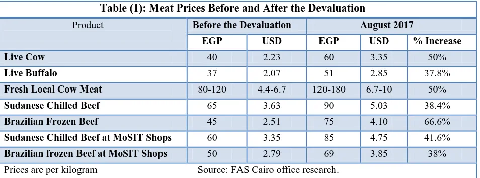 Table (1): Meat Prices Before and After the Devaluation  