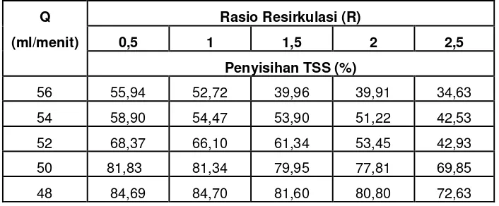 Tabel 4.2.2 Penyisihan TSS 