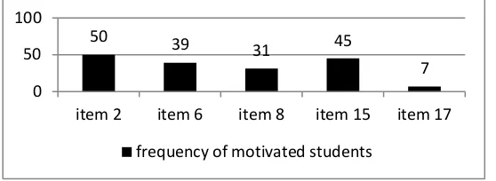 Table 3 shows that the percentage of students choosing ‘to some extent true’ and ‘true’ for item 2, 6, 8, and 15 is more than 50 per cent (summed)
