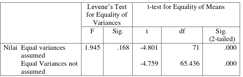 Tabel 3. Hasil Uji Perbedaan Hasil Belajar dengan SPSS 
