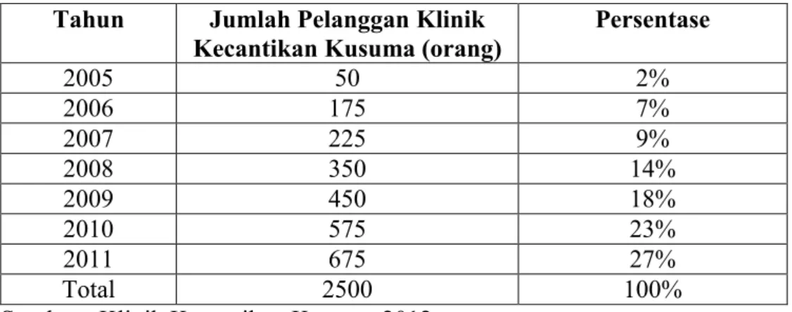Tabel 1 Jumlah Pelanggan Klinik Kecantikan Kusuma Bandar Lampung Tahun  2005-2011 