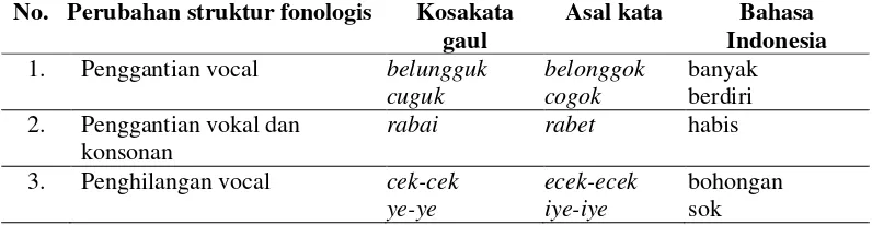 Tabel 1 Perubahan Struktur Fonologis Kosakata Bahasa Gaul “Kamil Onte” Varian Bahasa Melayu 