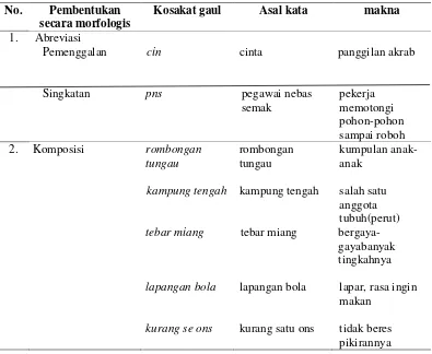 Tabel 2 Proses Pembentukan secara Morfologis Kosakata Bahasa gaul “Kamil Onte” Varian Bahasa Indonesia 