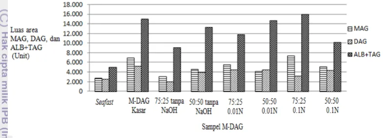 Gambar 5 Luas area (Unit) MAG, DAG dan ALB+TAG produk M-DAG hasil 