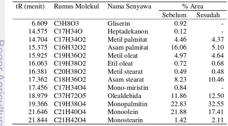 Gambar 6 Persen asam lemak bebas produk M-DAG 