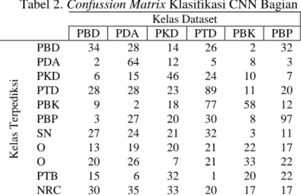 Tabel 2 di atas adalah data hasil confussion matrix  hasil  klasifikasi  citra  kelapa  sawit  antara  kelas  yang  berlabel  dengan  kelas  yang  diprediksi  dengan  CNN