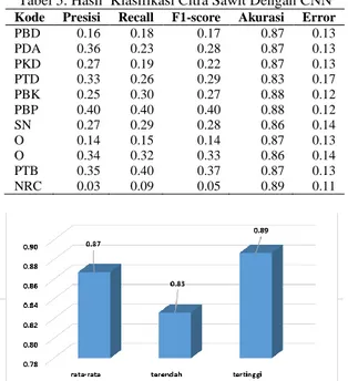 Tabel 4 berisi hasil perhitungan TP (True Positif),  TN  (True  Negatif),  FP  (False  Positive)  dan  FN 