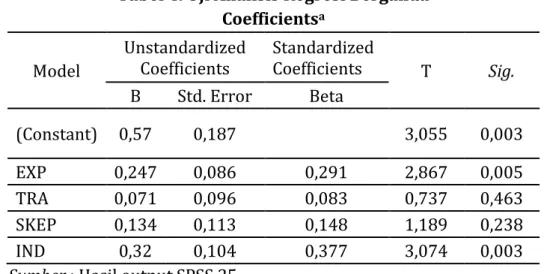 Tabel 4. Uji Analisis Regresi Berganda  Coefficients a