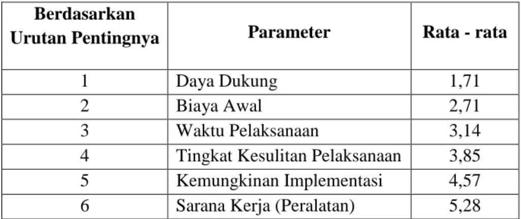 Tabel 5.8 Penilaian Parameter Berdasarkan Urutan Pentingnya  Berdasarkan 