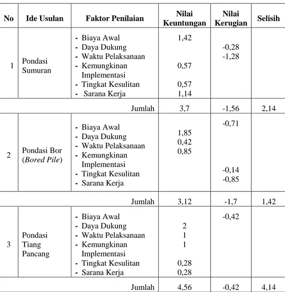 Tabel 5.4 Analisis Keuntungan dan Kerugian 