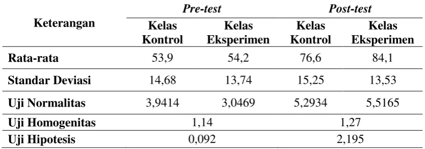Tabel 1: Hasil Pengolahan Data berdasarkan Hasil Belajar Pendidikan 