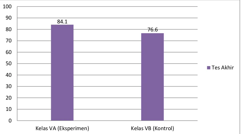 Grafik 1: Rata-rata Hasil Belajar Siswa 