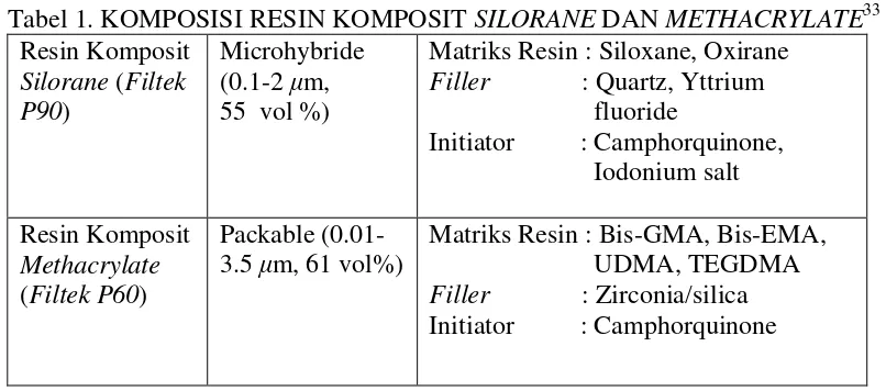 Tabel 1. KOMPOSISI RESIN KOMPOSIT SILORANE DAN METHACRYLATE33 
