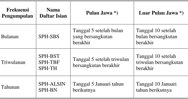 Tabel 6.  Jadwal Penyampaian Laporan Daftar Isian SPH dari Tingkat Kecamatan. 