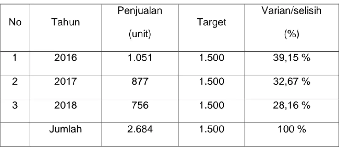 Tabel  1.1  Data  Penjualan  Spare  Part  shockbreaker  Mitsubishi  pada  PT. Lautan Berlian Motors Periode 2016-2018 