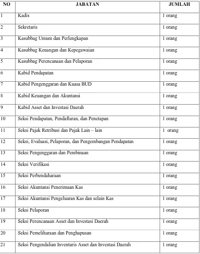 GAMBARAN UMUM PEGAWAI DINAS PENGELOLA KEKAYAAN 