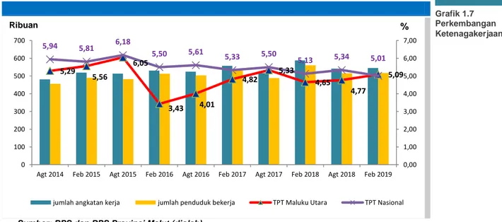 Grafik 1.7  Perkembangan  Ketenagakerjaan 