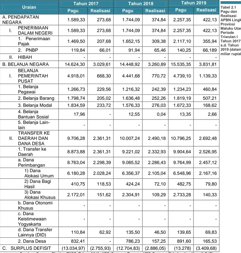 Tabel 2.1  Pagu dan  Realisasi  APBN Lingkup  Provinsi  Maluku Utara  Periode  Triwulan I  Tahun 2017  s.d
