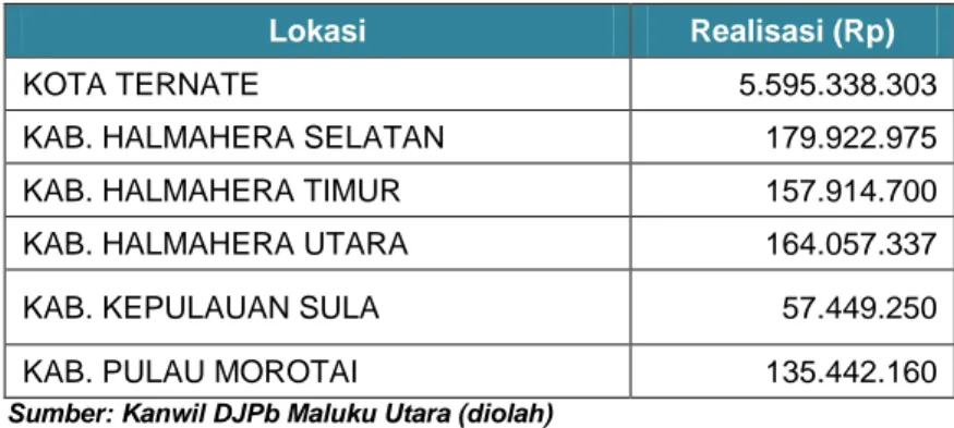 Tabel 2.5  Realisasi  Pendapatan  Jasa  Kebandarudar aan per  Kabupaten/Kot a Lingkup  Provinsi  Maluku Utara  Triwulan I  Tahun 2019 
