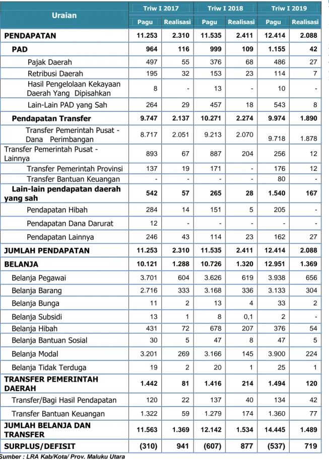Tabel 3.1  Realisasi  APBD Lingkup  Provinsi  Maluku Utara  s.d. Akhir  Triwulan I  Tahun 2017,  Tahun 2018,  dan Tahun  2019 (dalam  miliar Rp) 