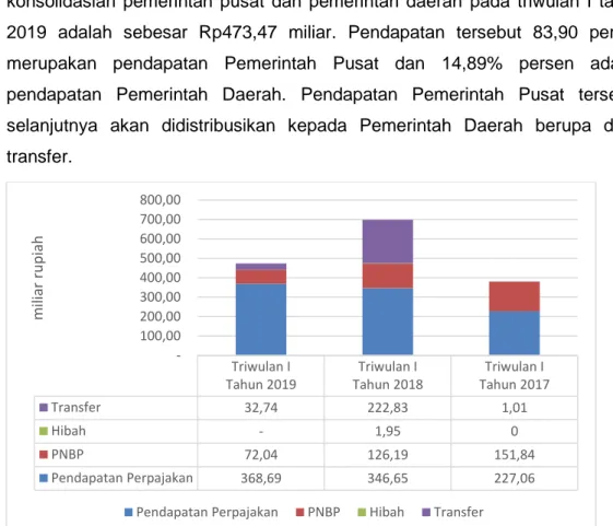 Grafik 4.1  Perbandingan  Komposisi  Pendapatan  Konsolidasian  di Provinsi  Maluku Tw-I  Tahun 2017  s.d