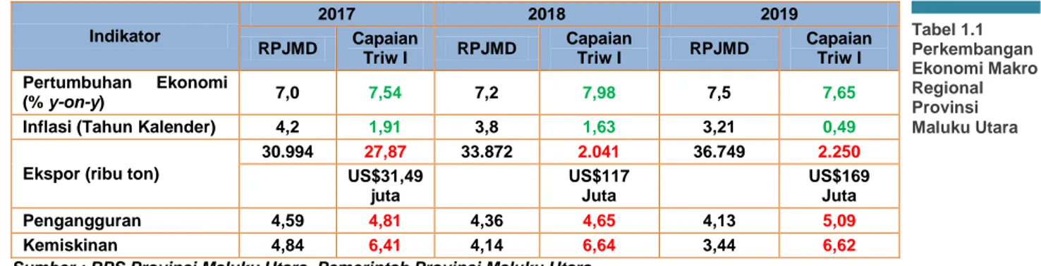 Tabel 1.1  Perkembangan  Ekonomi Makro  Regional  Provinsi  Maluku Utara 