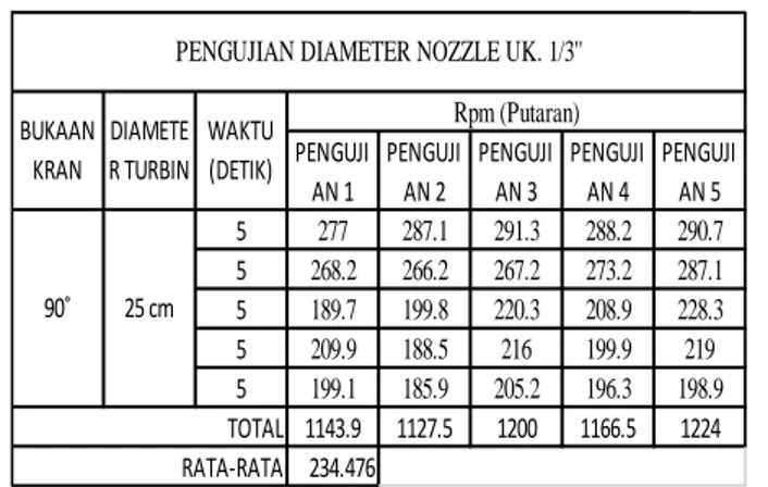Tabel 3.6. Data Hasil Pengukuran Tegangan Output (Vo) Dengan  Ukuran Diameter Nozzle 1/2’’