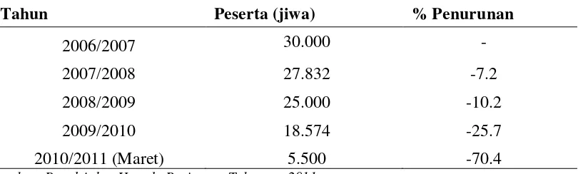 Tabel 1.1 Jumlah Peserta Askes Tobamas di Kabupaten Toba Samosir pada Tahun 2006 – 2011 