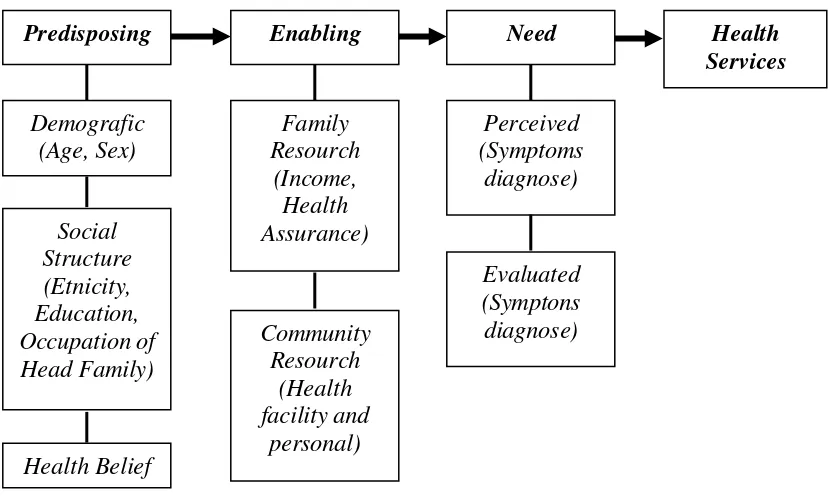 Gambar 2.3. Model Perilaku Pemanfaatan Pelayanan Kesehatan dari Andersen 