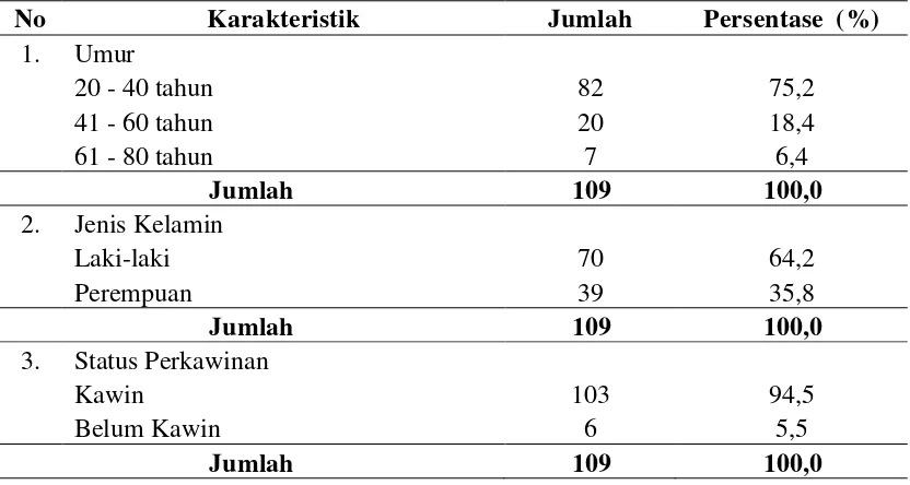 Tabel 4.1  Distribusi Identitas Responden di Kabupaten Toba Samosir 