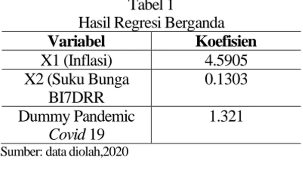 Tabel 1  Hasil Regresi Berganda  Variabel  Koefisien  X1 (Inflasi)  4.5905  X2 (Suku Bunga  BI7DRR  0.1303  Dummy Pandemic  Covid 19  1.321    Sumber: data diolah,2020 