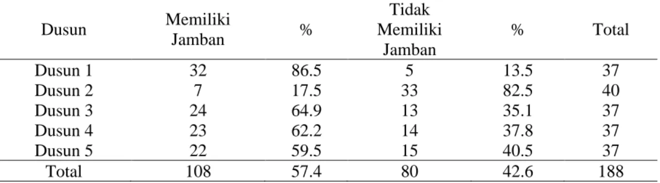 Tabel  1.  Distribusi  Responden  Menurut  Kepemilikan  Jamban  di  Desa  Oelpuah  Kecamatan  Kupang Tengah Tahun 2020 