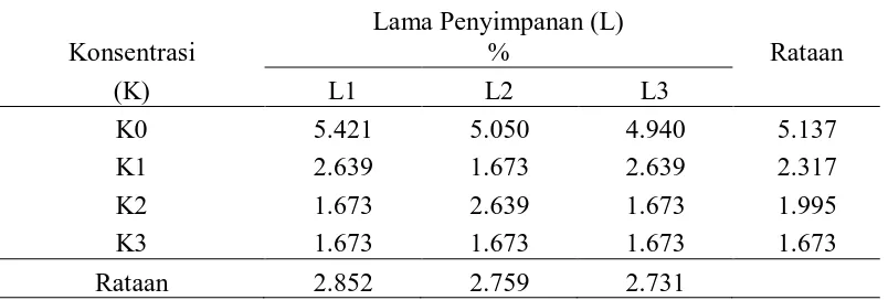 Tabel 1. Rataan persentase mata melentis di penyimpanan (%) pada perlakuan lama penyimpanan dengan konsentrasi air kelapa  