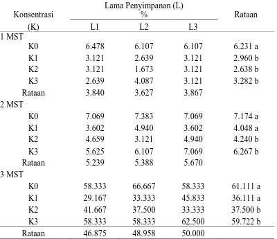 Tabel 2. Rataan persentase mata melentis di lapangan (%) pada perlakuan lama penyimpanan dengan konsentrasi Air kelapa pada 1-3 MST  