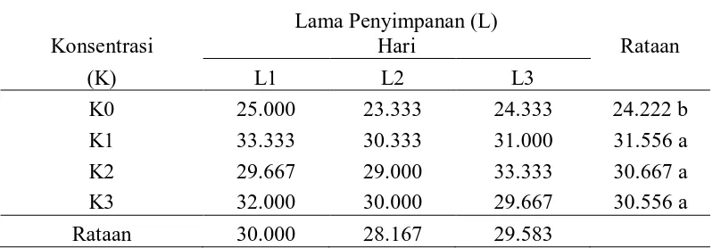 Tabel 3. Rataan waktu melentis (hari) pada perlakuan lama penyimpanan dengan konsentrasi air kelapa 